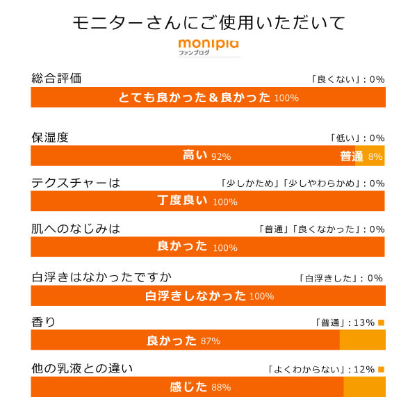 モリンガブライトミルクモニターさんにご使用いただいて