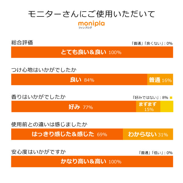 モリンガバイタル化粧水のモニター評価