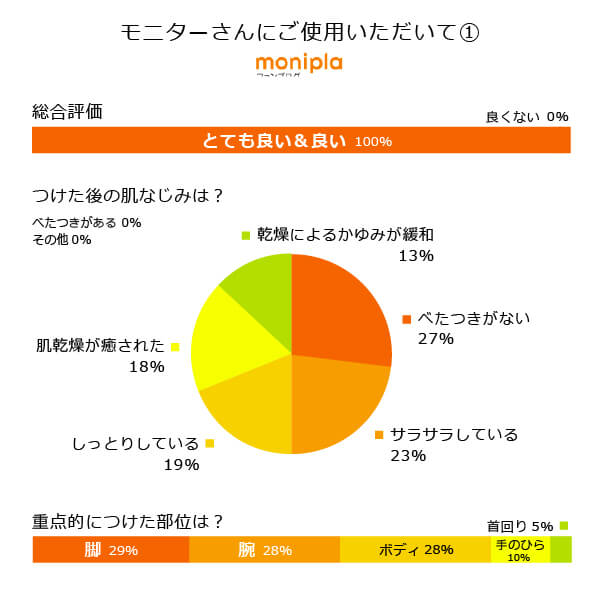 モリンガバランスボディミルク モニターさんにご使用いただいて