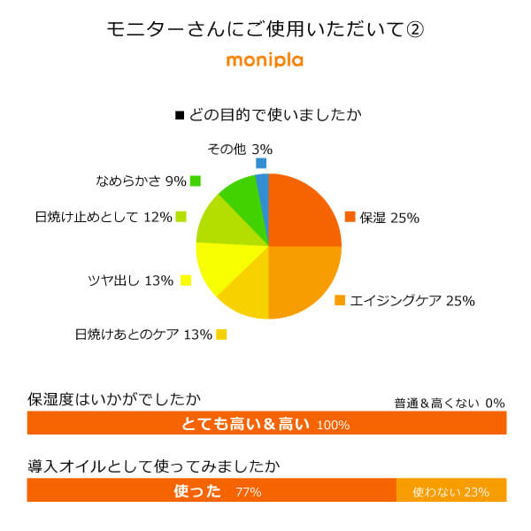 タマヌスキンオイル モニターアンケート