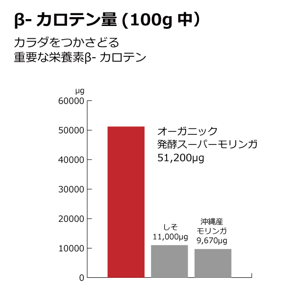 オーガニック発酵スーパーモリンガのβ-カロテン含有量