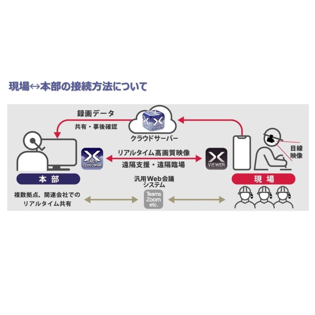 現場と本部の接続方法について