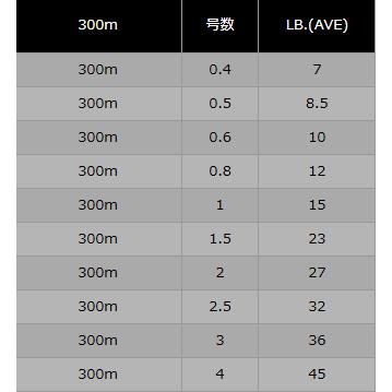 山豊テグス(YAMATOYO)　PEストロング4 300m
