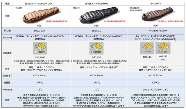 軽量化を追求した-20℃対応のハイスペックモデル＊LEVEL8 -20