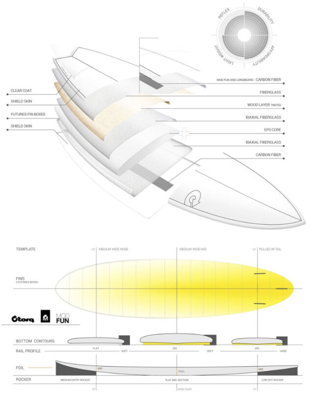 torq surfboard トルク サーフボード TET CS Color Design MOD FUN 7