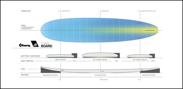 2026 torq surfboard トルク サーフボード PINLINE DESIGN LONGBOARD 9