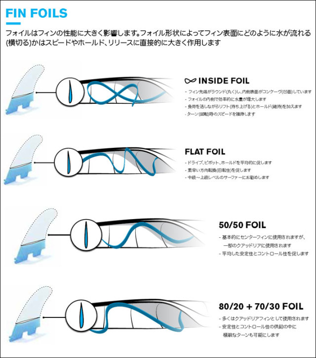店内ポイント20倍中!!] FCS2 FIN フィン ロングボード HARLEY QUAD PC 