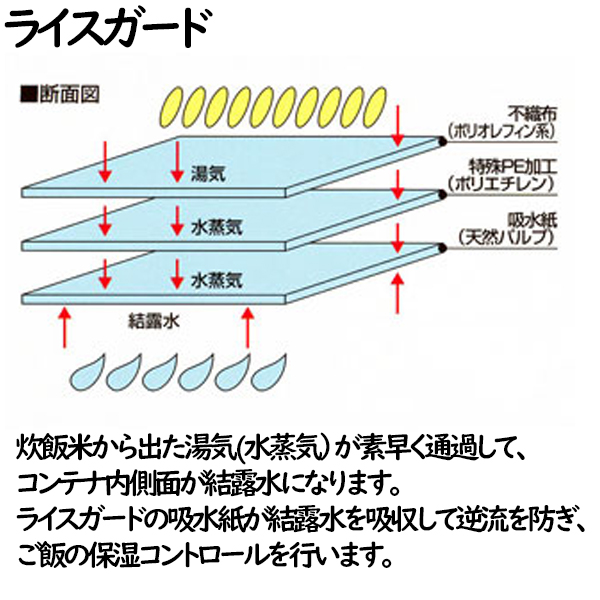 ライスガード 10kg用 炊飯紙 東京メディカル｜業務用消耗品通販.com
