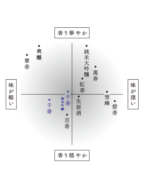 久保田　千寿　純米吟醸イメージ （味わい）