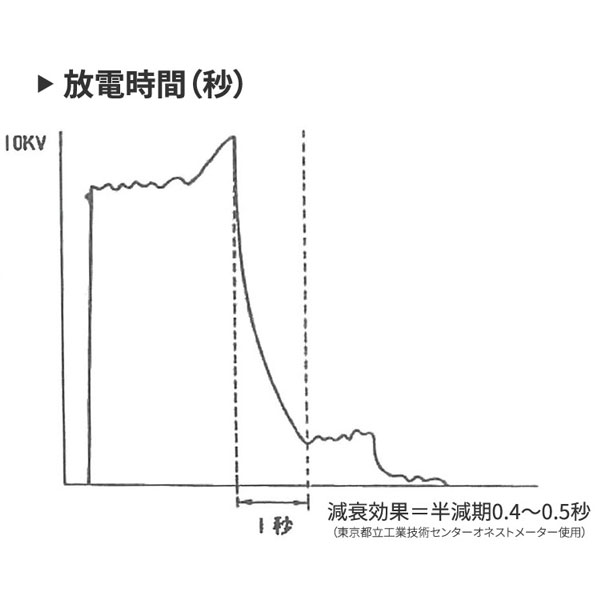 クリーンポリバック放電時間