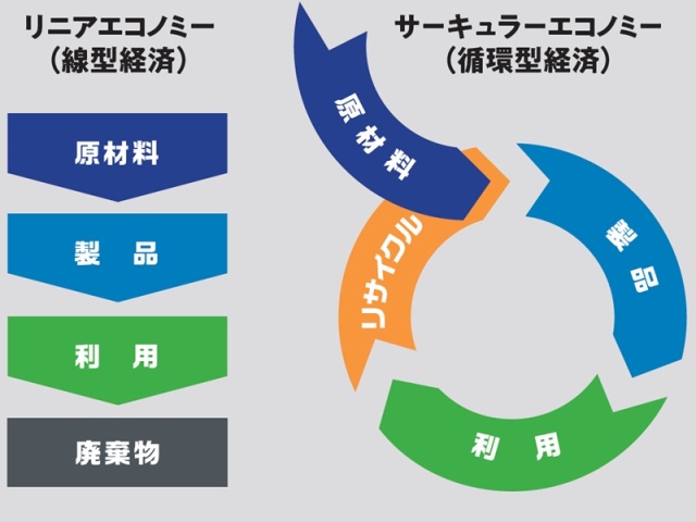 再生原料ゴミ袋　サーキュラーエコノミー
