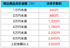 コンビニ（番号端末式）、銀行ATM、ネットバンキング決済