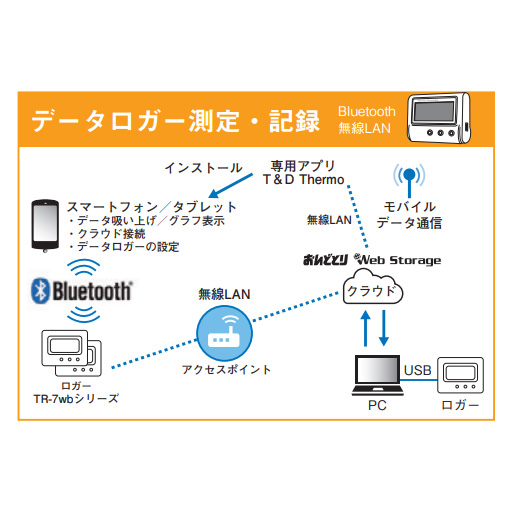 データロガー「おんどとり」 本体 温度・湿度各1ch TR-72A ティアンドデイ