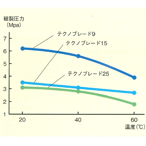 耐圧ホース テクノブレード50×62 40m プラス・テク [個人宅宅配不可]