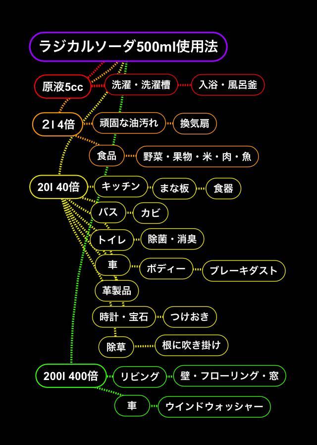 ラジカル洗浄水使い方