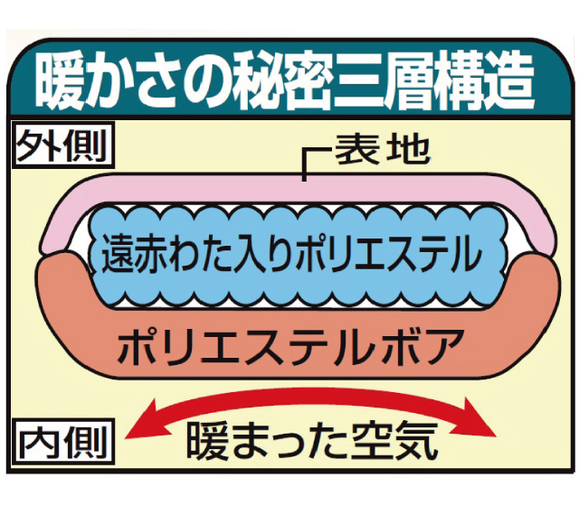 遠赤綿入りあったかボアかいまき布団