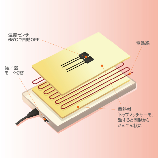 蓄熱式コードレス電気あんか「ぬくぬく」