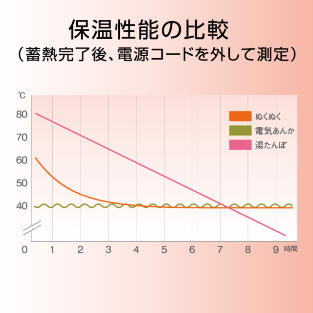 蓄熱式コードレス電気あんか「ぬくぬく」