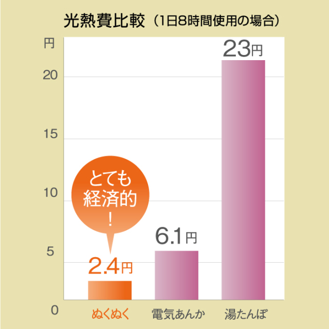 蓄熱式コードレス電気あんか「ぬくぬく」