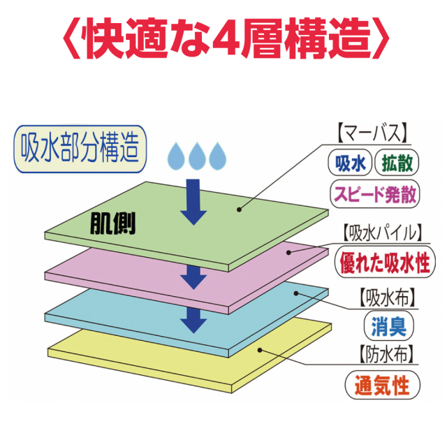 安心さわやかパンツ120cc男性用（同色3枚組）