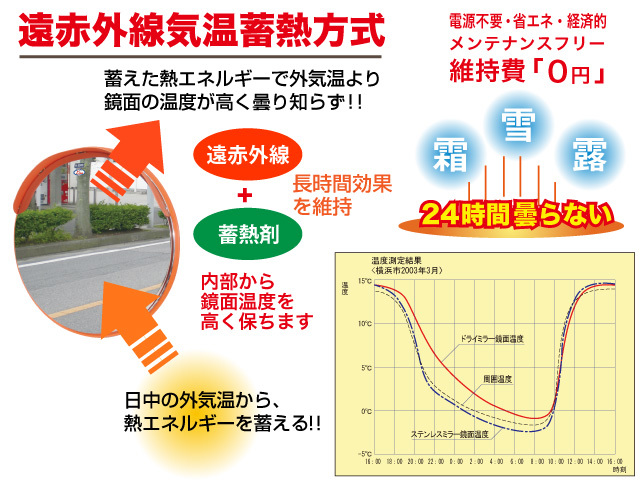 どんな天候でも曇らない凍らない 高輝度反射タイプ 曇り防止機能