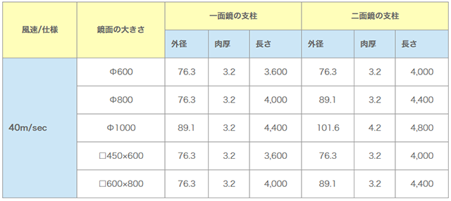 風力に適応する支柱寸法（単位mm）