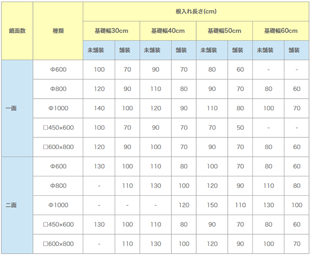 道路反射鏡の標準基礎寸法（設計風速40m/sec）