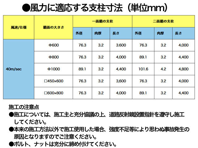 ●風力に適応する支柱寸法（単位mm）