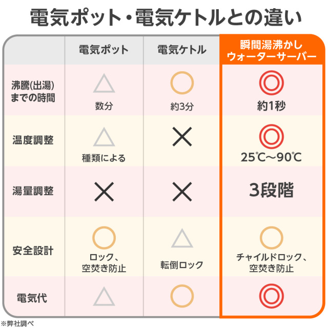 瞬間湯沸かしウォーターサーバー 1秒でお湯が沸く 省エネ 節電 3L 大
