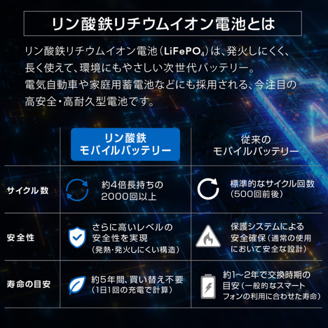 リン酸鉄モバイルバッテリー 20000mAh 高耐性 発火をおこしにくい 安全
