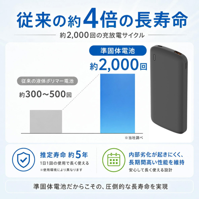準固体 モバイルバッテリー 10000mA PD20W 急速充電 小型 薄型 軽量