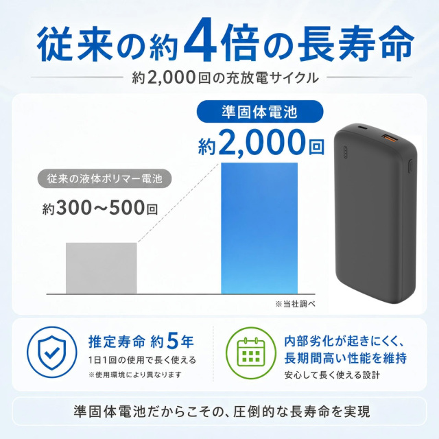 準固体 モバイルバッテリー 20000mA PD20W 急速充電 小型 薄型 軽量