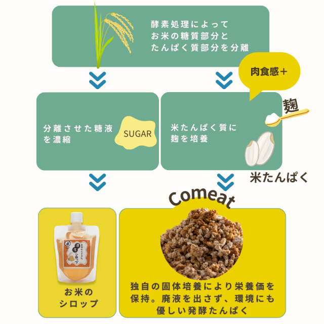 comeat製造方法