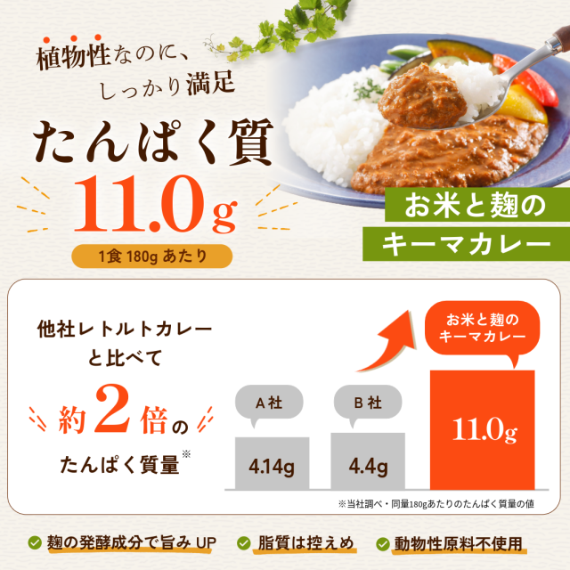 キーマカレープロテイン量が多いグラフ