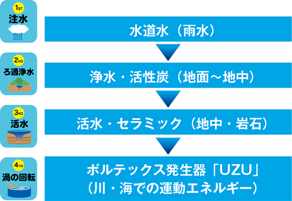 自然界の浄活水のプロセス