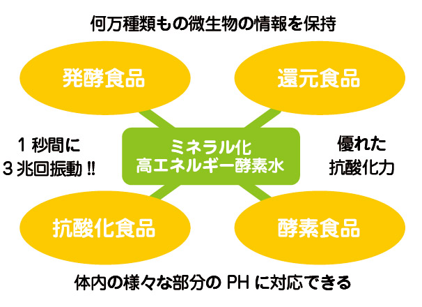 メビウスウォーター原理