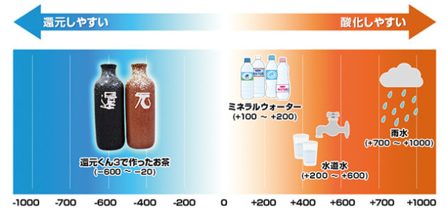 還元くん３酸化還元