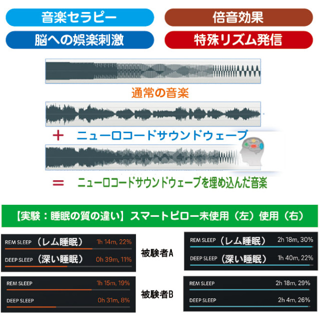 ニューロコードスマートピロー作用