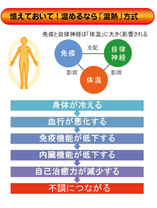 温水敷きパッドあったかハッピー温めるなら「温熱」方式