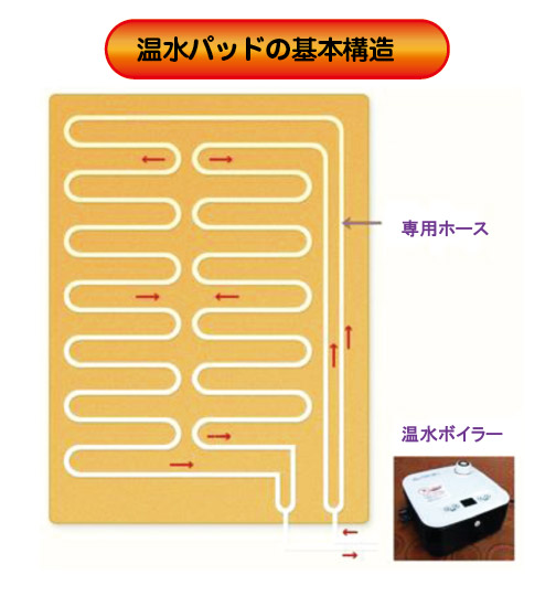 温水敷きパッドあったかハッピー図パイプ