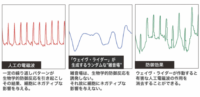 雑音場技術