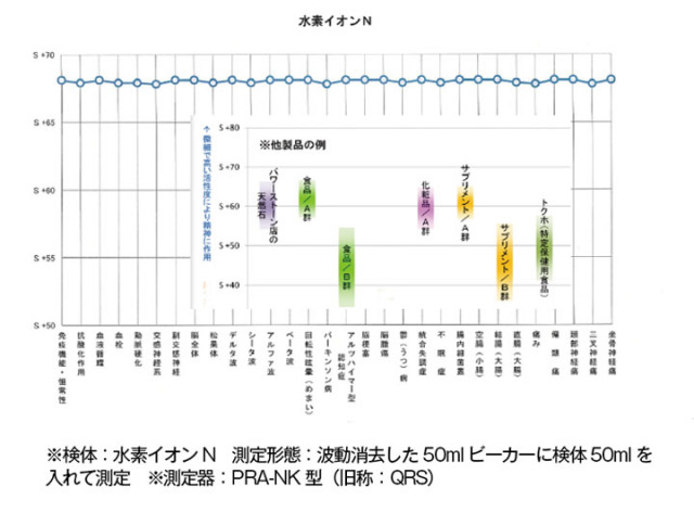 【高濃度水素イオン水】 プロトンの恵み