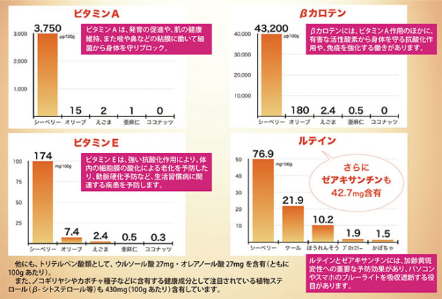 シーベリーオイル効果