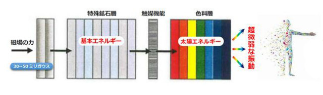 ホワイト量子エネルギー図解