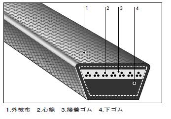 バンドー　農機用Vベルト　Ｓレッド　ＳB６１－６５　ＢＡＮDO