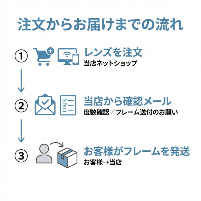 レンズのみご注文から眼鏡送付、お自宅お届けまでの流れ