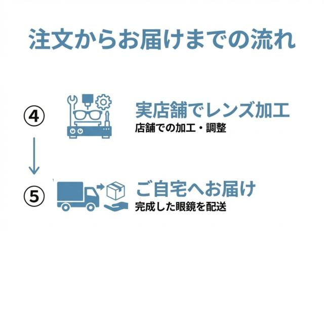 レンズご注文から加工してお届けまでの流れ後半