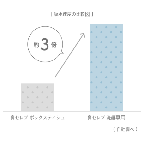 洗顔専用顔拭きペーパータオルです