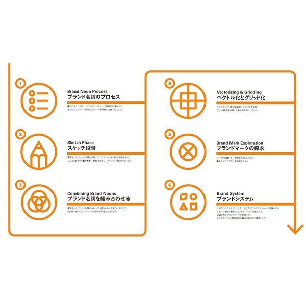 Logos That Last　―時代を超えるロゴデザインの原則