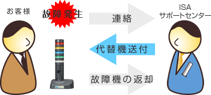 （HDN1700-K1)警子ちゃん7GX保守サポート【単年】